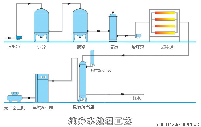 純水流程圖，帶尾氣處理.jpg